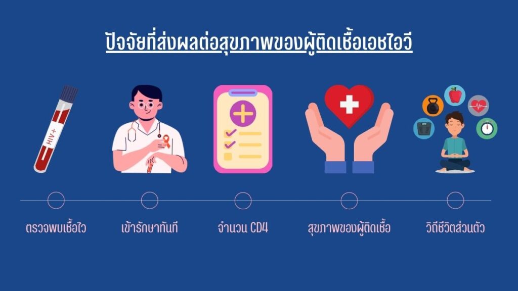 ปัจจัยที่ส่งผลต่อสุขภาพของ ผู้ติดเชื้อเอชไอวี