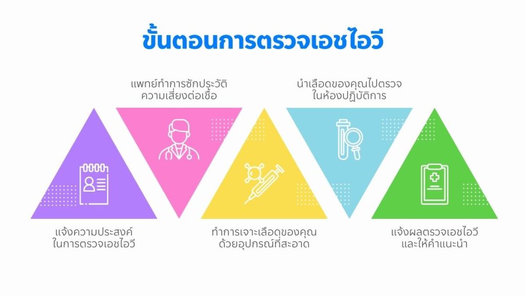 ขั้นตอน การตรวจเอชไอวี