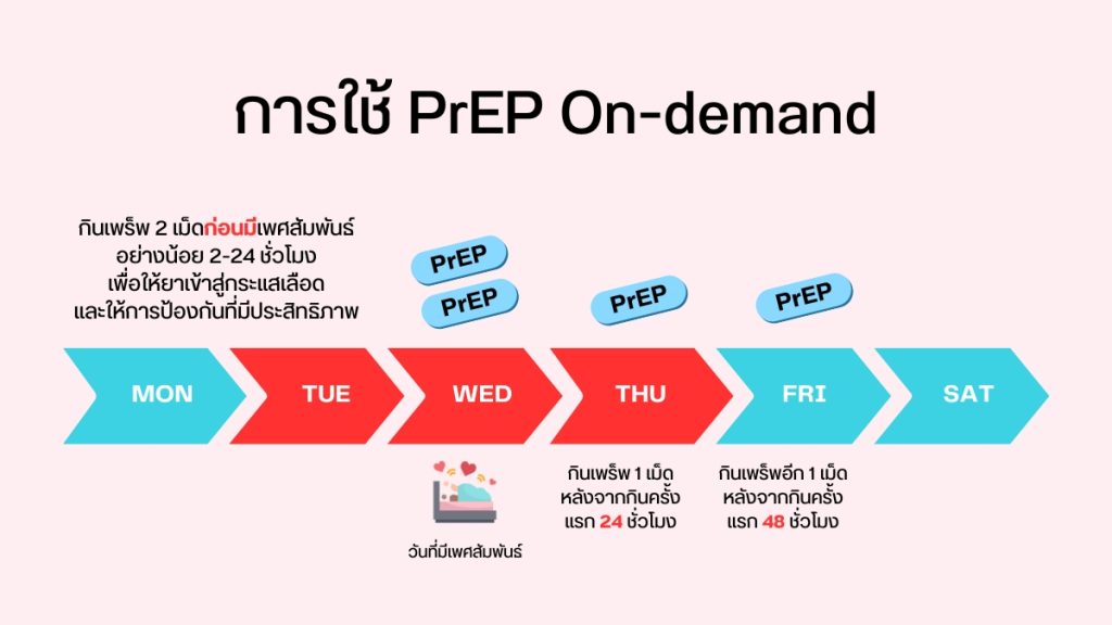 การใช้ PrEP On-demand