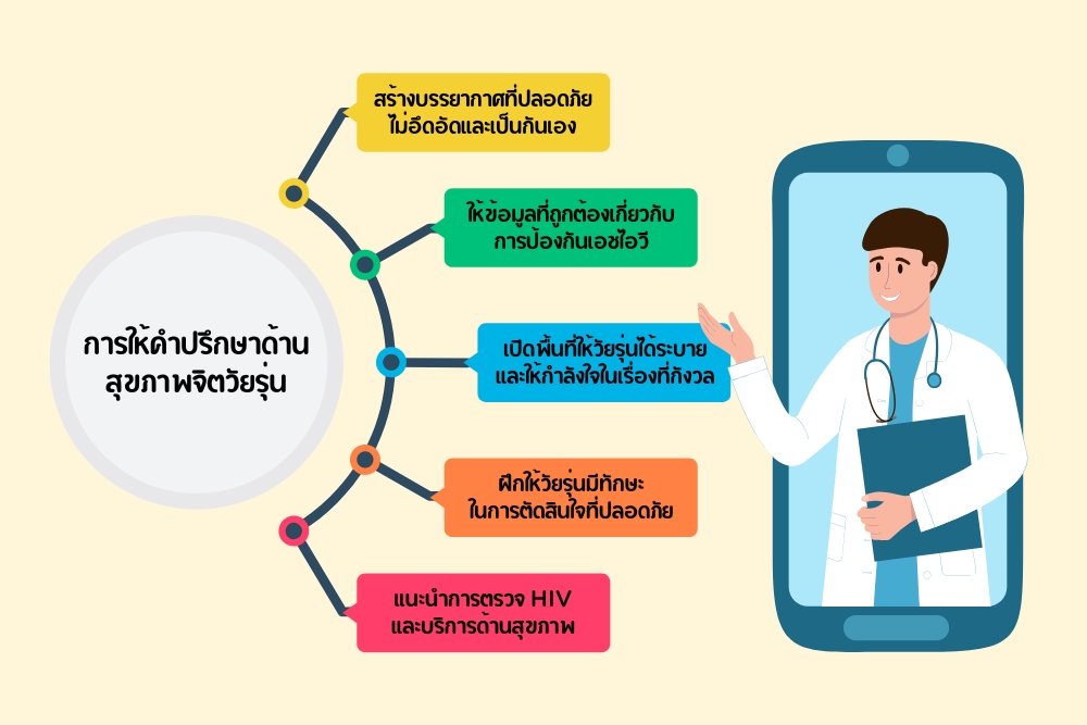 กระบวนการให้คำปรึกษาด้าน สุขภาพจิตวัยรุ่น กลุ่มเสี่ยง HIV