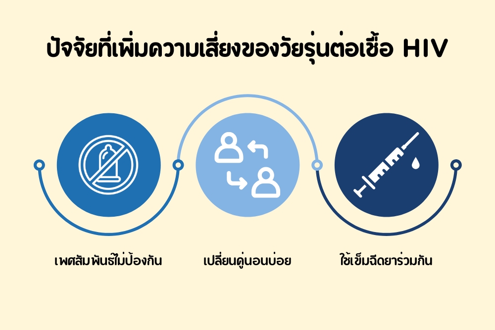 ปัจจัยที่เพิ่มความเสี่ยงของวัยรุ่นต่อเชื้อ HIV สุขภาพจิตวัยรุ่น ในกลุ่มเสี่ยง HIV