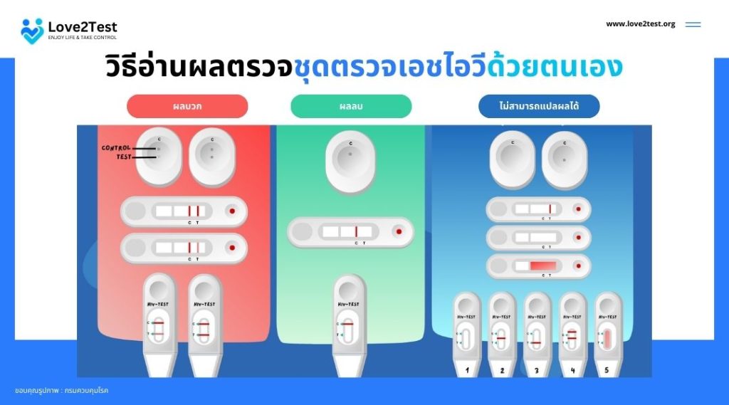 วิธีอ่านผลตรวจชุดตรวจเอชไอวีด้วยตนเอง