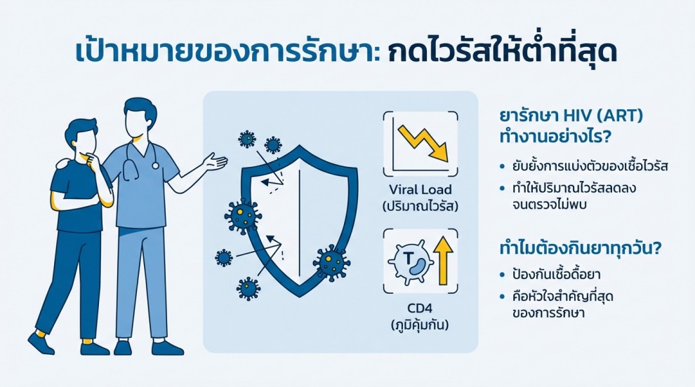 ยารักษา HIV ในปัจจุบันมีกี่แบบ